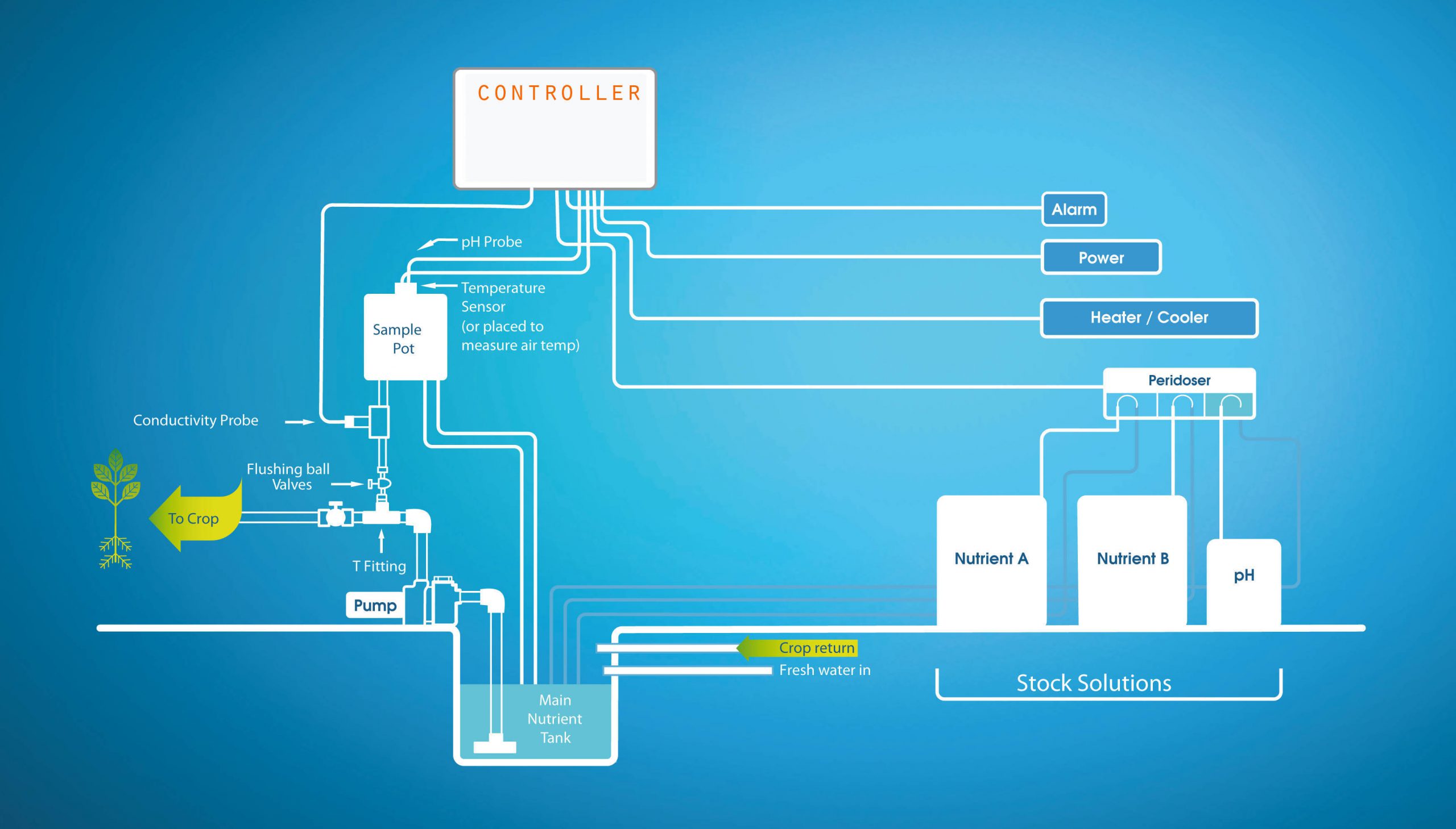 Hydroponics System