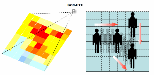 People Counter System using Thermal Map