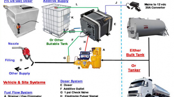 Truck Dispensing System