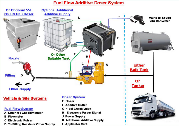 Truck Dispensing System